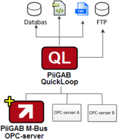 PiiGAB Quickloop
